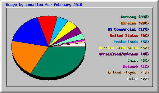 Usage by Location for February 2016