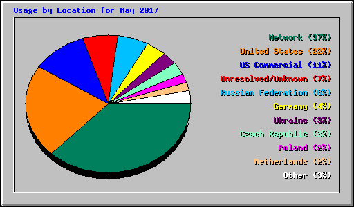 Usage by Location for May 2017