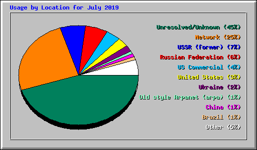 Usage by Location for July 2019