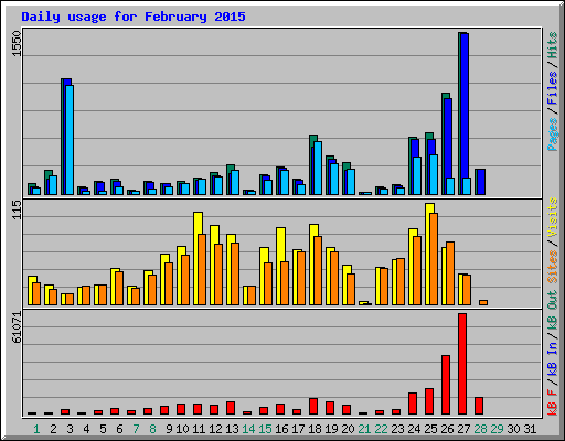 Daily usage for February 2015