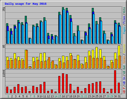 Daily usage for May 2016