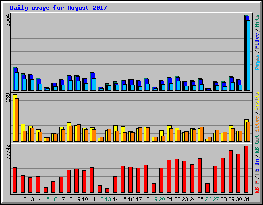 Daily usage for August 2017