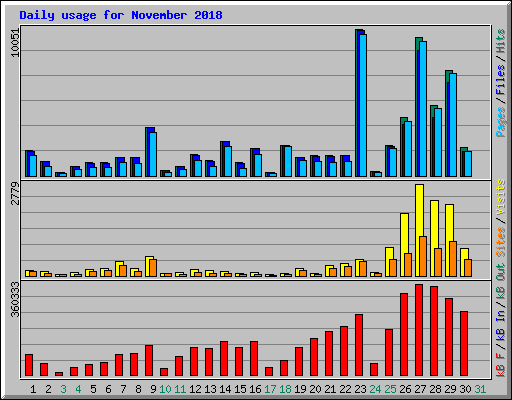 Daily usage for November 2018