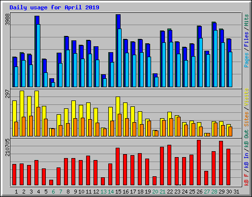 Daily usage for April 2019