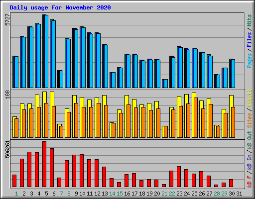 Daily usage for November 2020