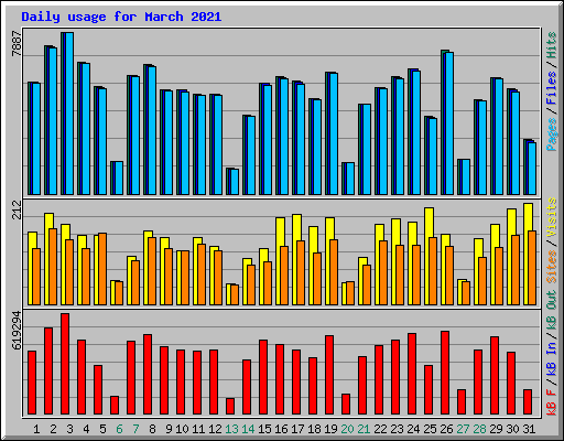 Daily usage for March 2021