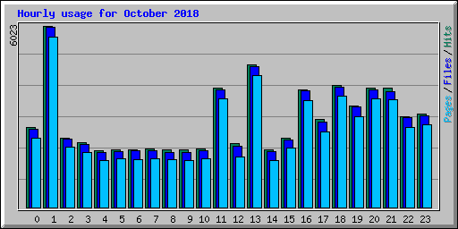 Hourly usage for October 2018