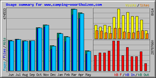 Usage summary for www.camping-voorthuizen.com